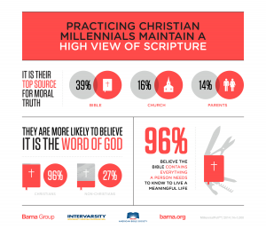 Millennials and the Bible