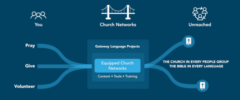 Find Your Place In Church-Centric Bible Translation the Story
